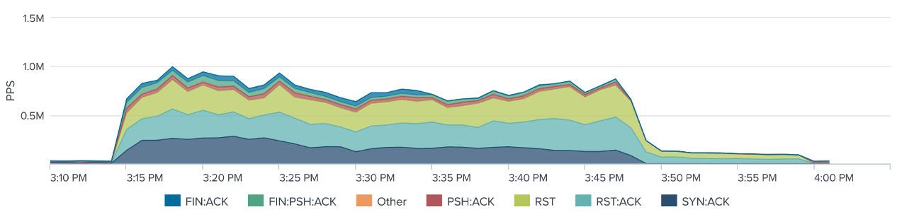 Average Packet per Second by TCP Flags