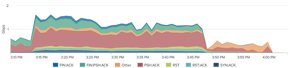 Average Gbps by TCP Flags