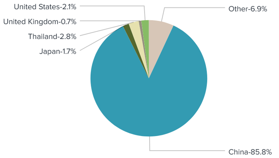 Country distribution