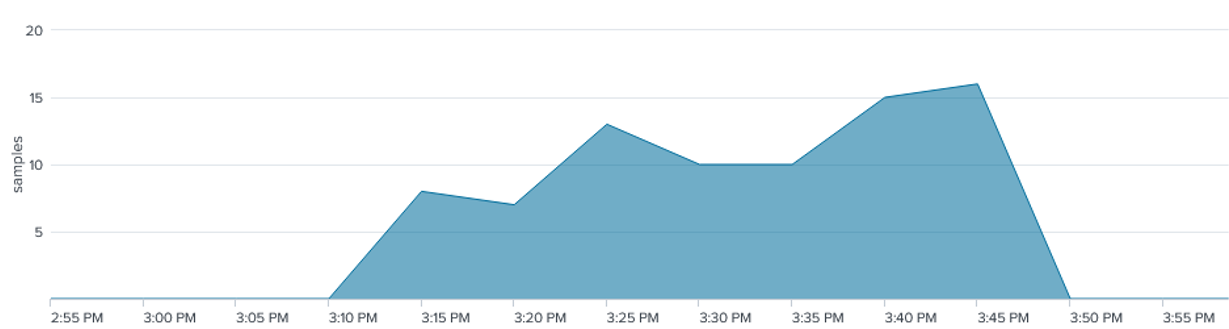 Duration traffic of a single source 