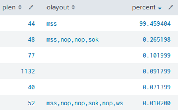 Table of TCP Option layout