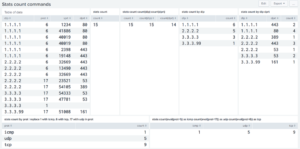 Using Stats Command in Splunk to Analyze Data