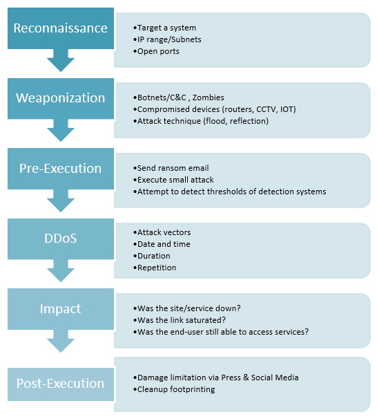 phases of ddos attack