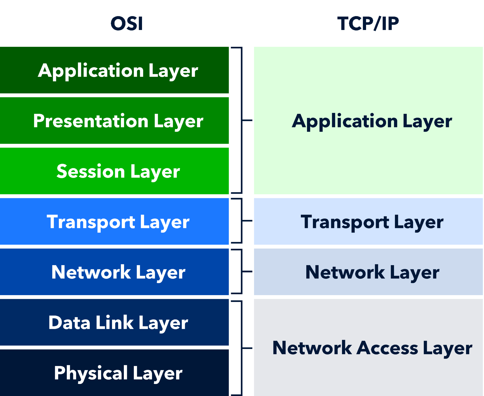 What is the OSI Model? The 7 Layers Explained - Corero Network Security