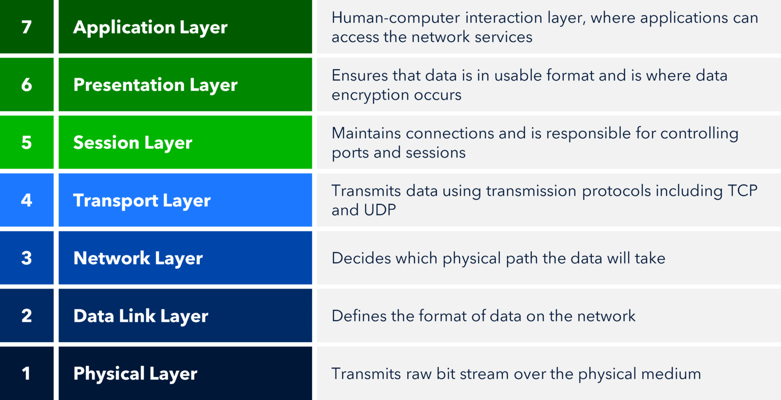 What Is The OSI Model The 7 Layers Explained Corero Network Security