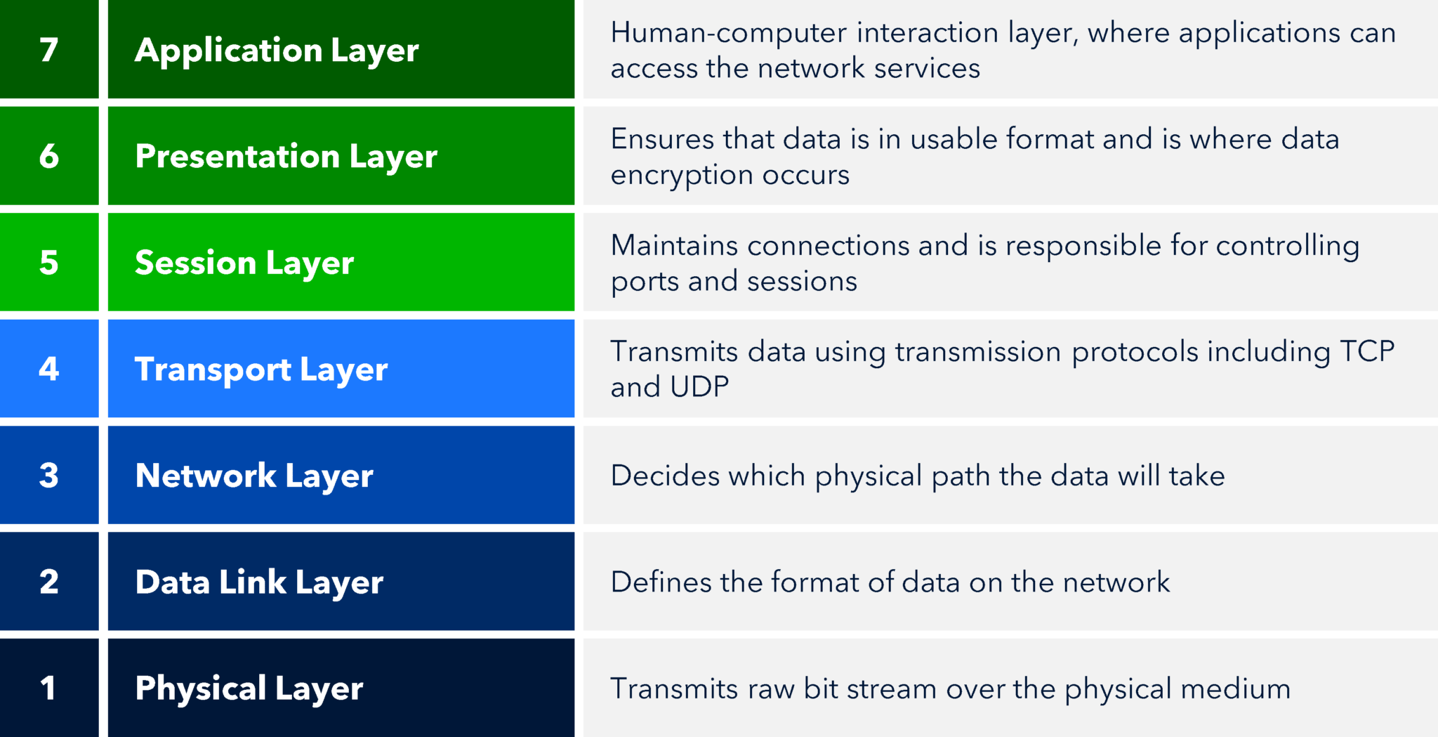 What is the OSI Model? The 7 Layers Explained Corero Network Security