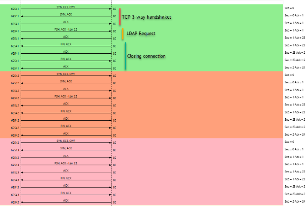 TCP Flows