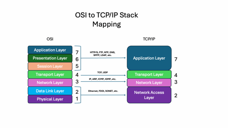 OSI vs TCPIP Stack Mapping Graph