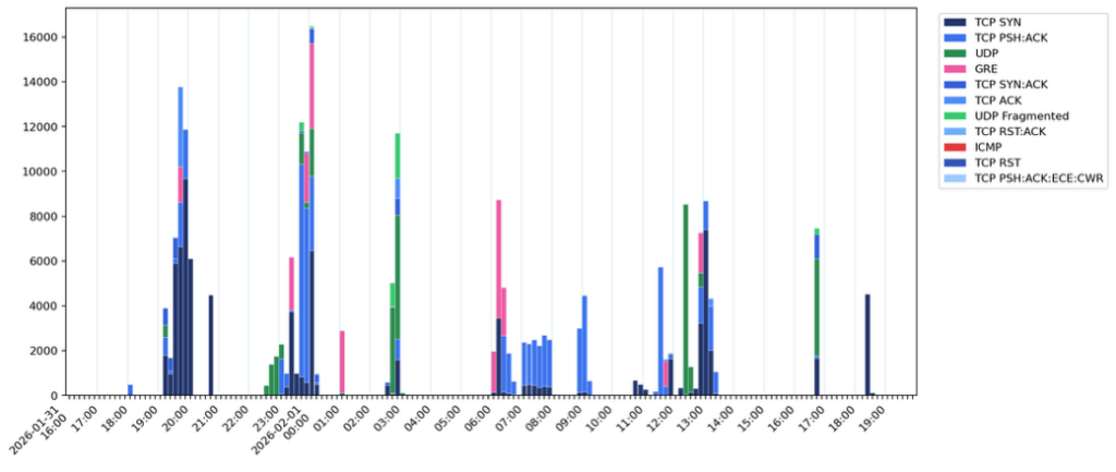 Ddos Pattern Multi-Vector DDoS Attacks Don't Wait for Your Detection System to Catch ...